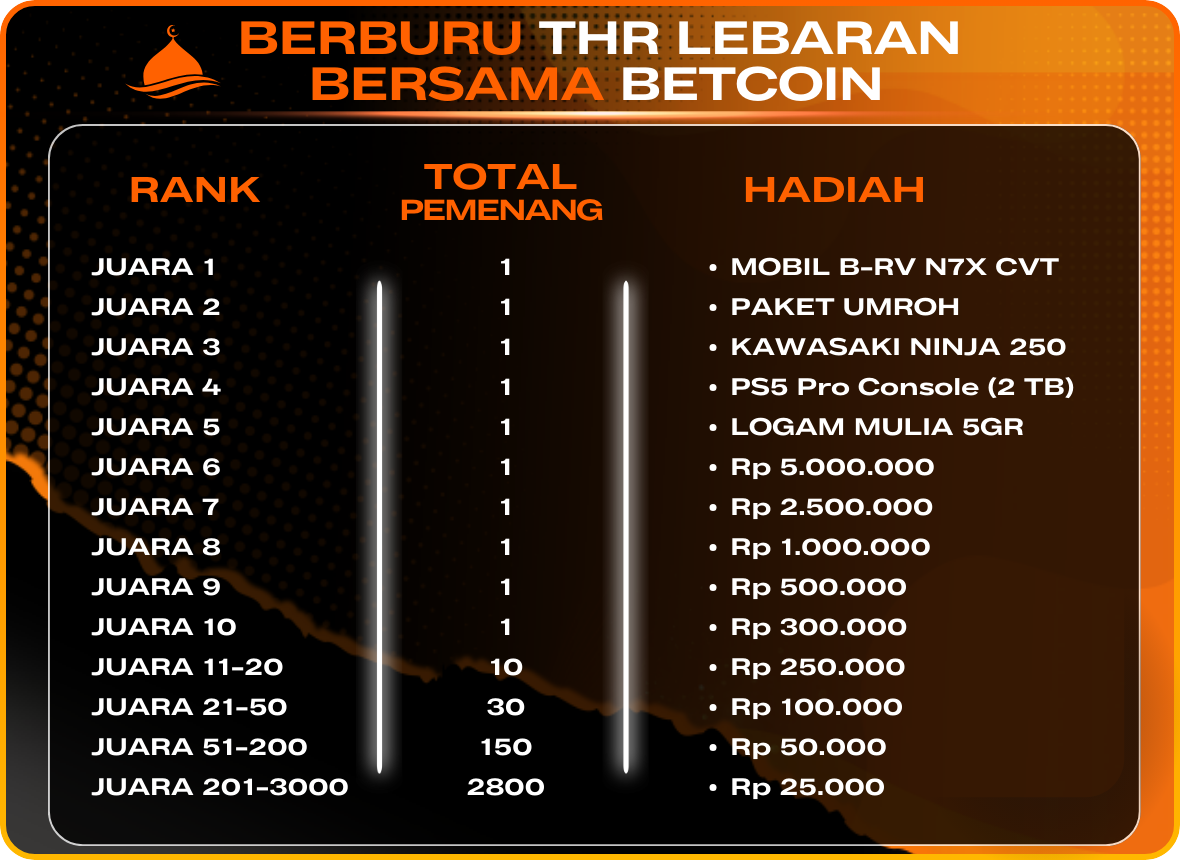 Betcoin - Hadiah Utama Event Lebaran 2026
