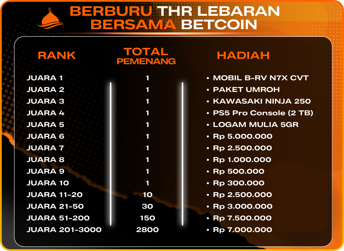 Betcoin - Hadiah Utama Event Lebaran 2026