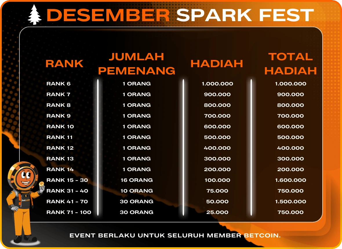 Betcoin - Hadiah Event Desember 2025